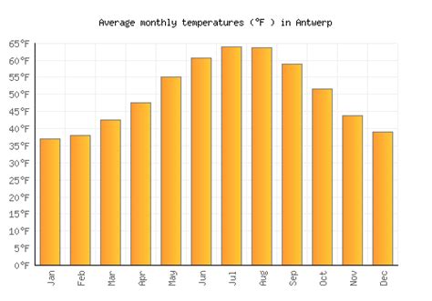 antwerp weather by month